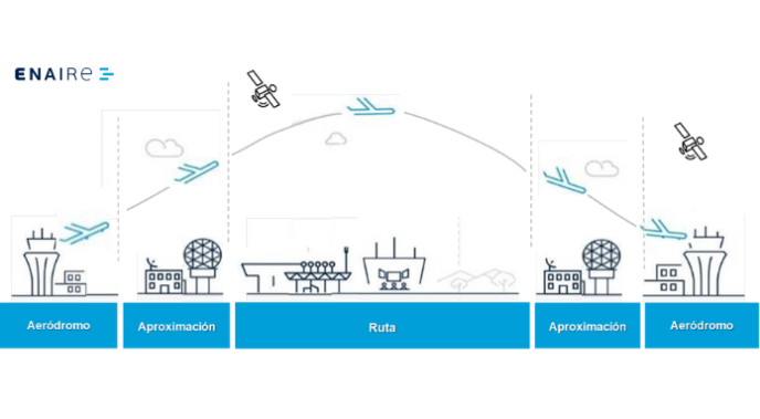 The Government authorises the creation of ENAIRE Global Services to promote the internationalisation of the operator